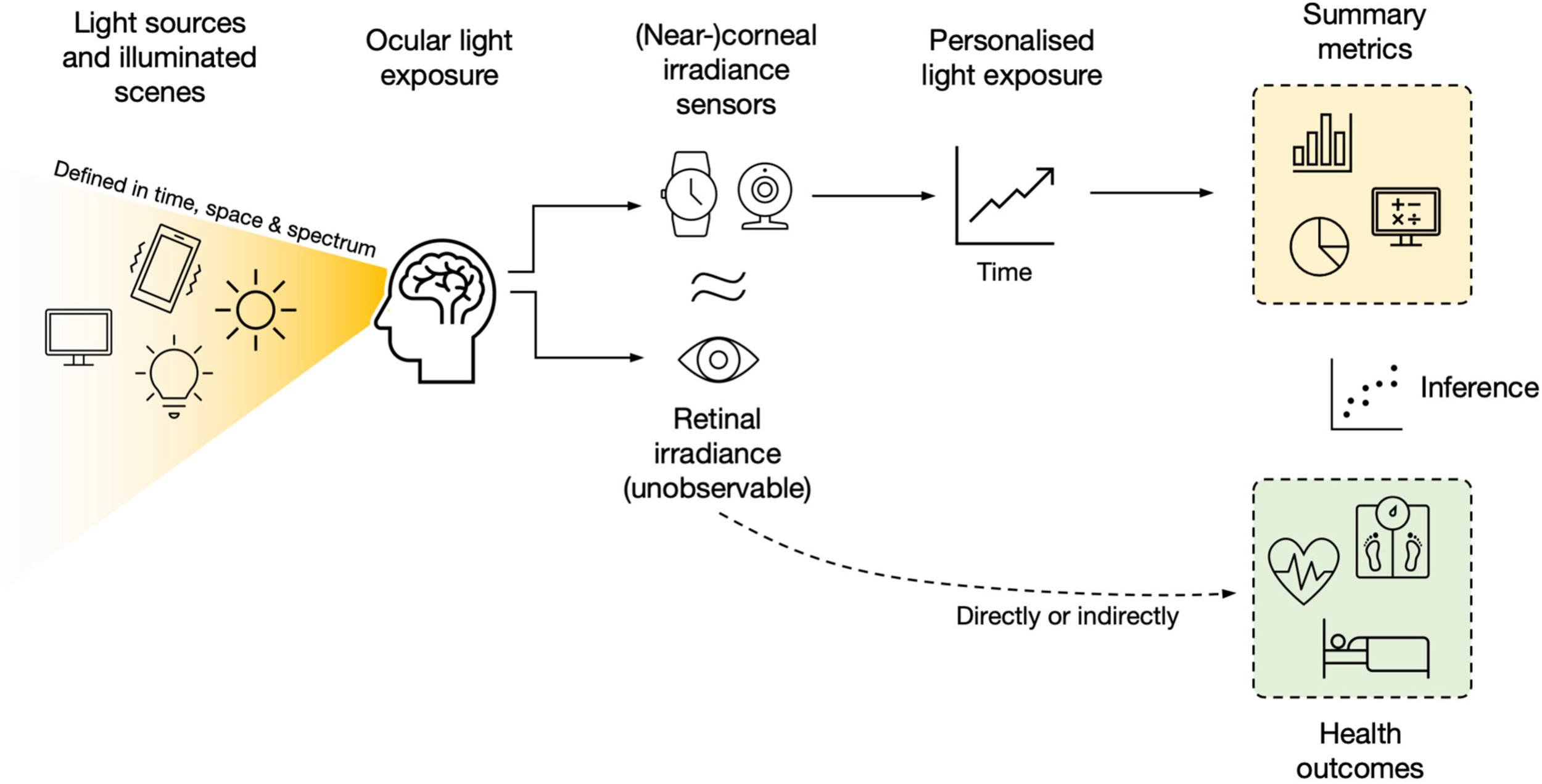 New article on verification and validation of light loggers